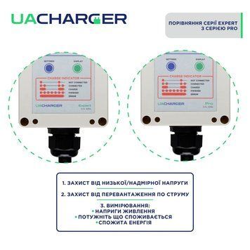 Зарядка для електромобіля GB/T AC 7.4 кВт 32А 1-фаза EXPERT UACHARGER (CHS-EX120731-21) CHS-EX120731-21-UaCh фото
